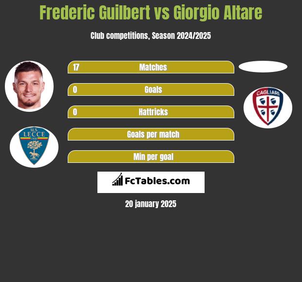 Frederic Guilbert vs Giorgio Altare h2h player stats