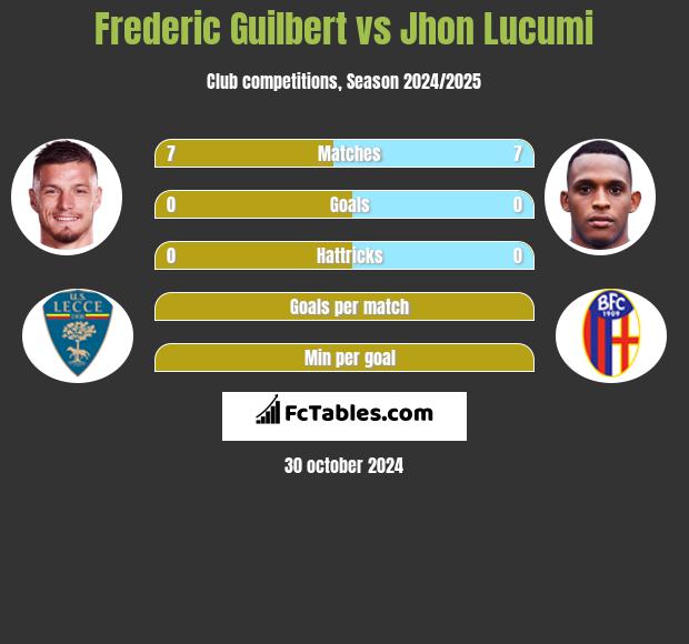 Frederic Guilbert vs Jhon Lucumi h2h player stats