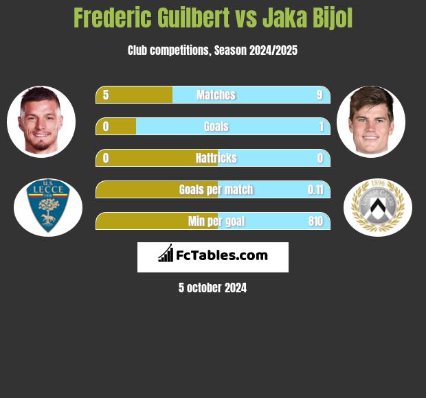 Frederic Guilbert vs Jaka Bijol h2h player stats