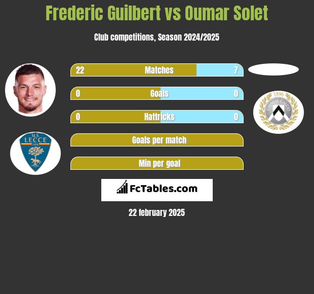 Frederic Guilbert vs Oumar Solet h2h player stats