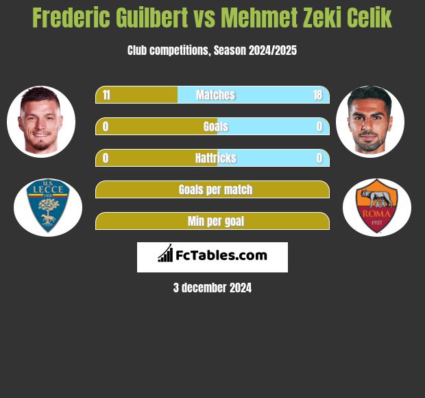 Frederic Guilbert vs Mehmet Zeki Celik h2h player stats