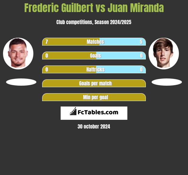 Frederic Guilbert vs Juan Miranda h2h player stats