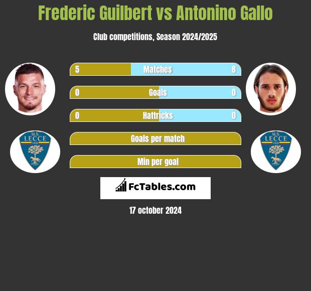 Frederic Guilbert vs Antonino Gallo h2h player stats