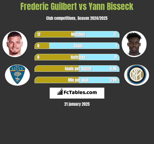 Frederic Guilbert vs Yann Bisseck h2h player stats