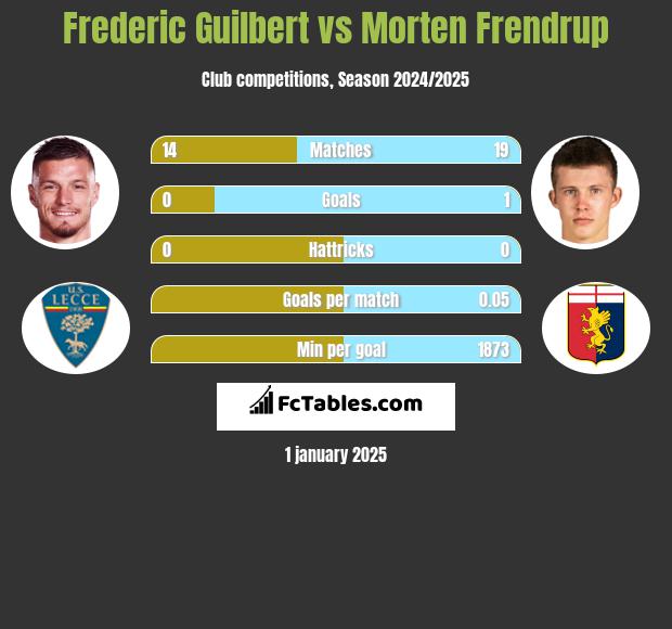 Frederic Guilbert vs Morten Frendrup h2h player stats