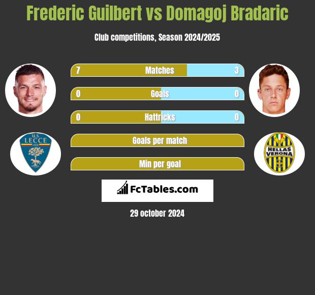 Frederic Guilbert vs Domagoj Bradaric h2h player stats