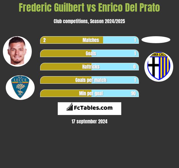 Frederic Guilbert vs Enrico Del Prato h2h player stats