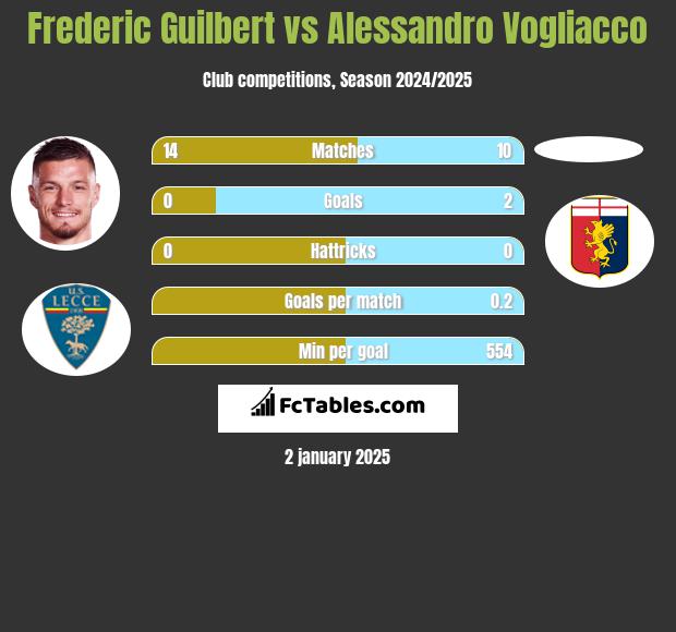 Frederic Guilbert vs Alessandro Vogliacco h2h player stats