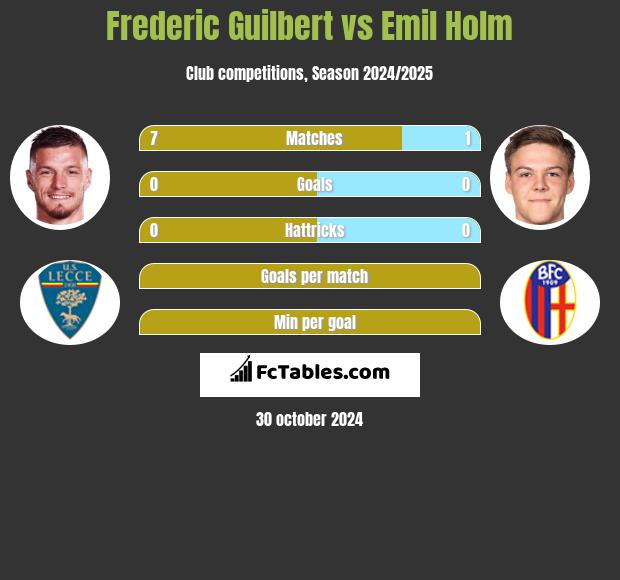 Frederic Guilbert vs Emil Holm h2h player stats