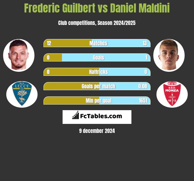 Frederic Guilbert vs Daniel Maldini h2h player stats