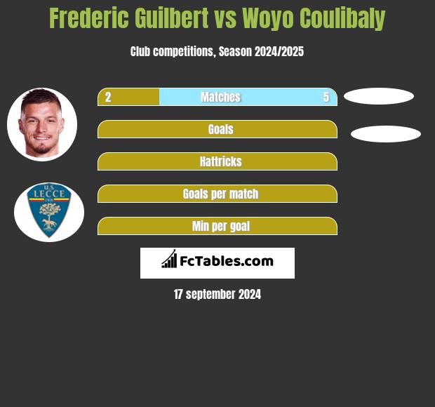 Frederic Guilbert vs Woyo Coulibaly h2h player stats