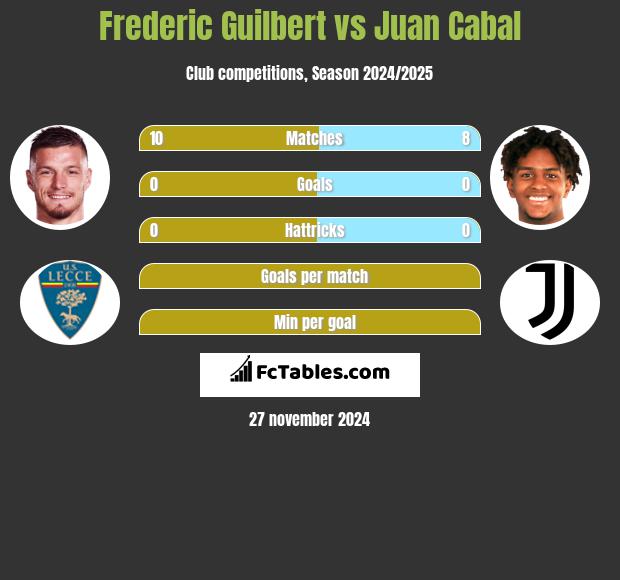 Frederic Guilbert vs Juan Cabal h2h player stats