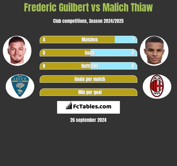 Frederic Guilbert vs Malich Thiaw h2h player stats