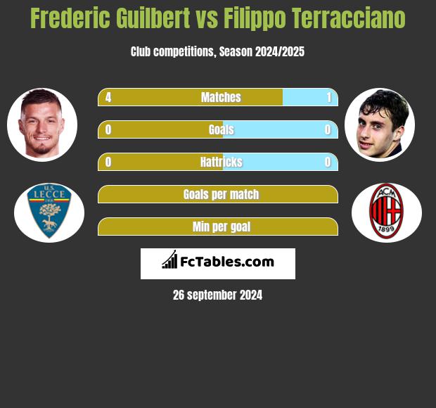 Frederic Guilbert vs Filippo Terracciano h2h player stats