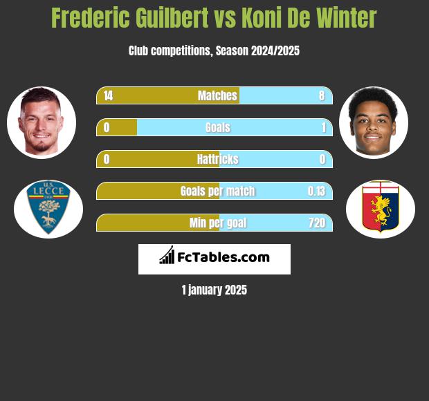 Frederic Guilbert vs Koni De Winter h2h player stats