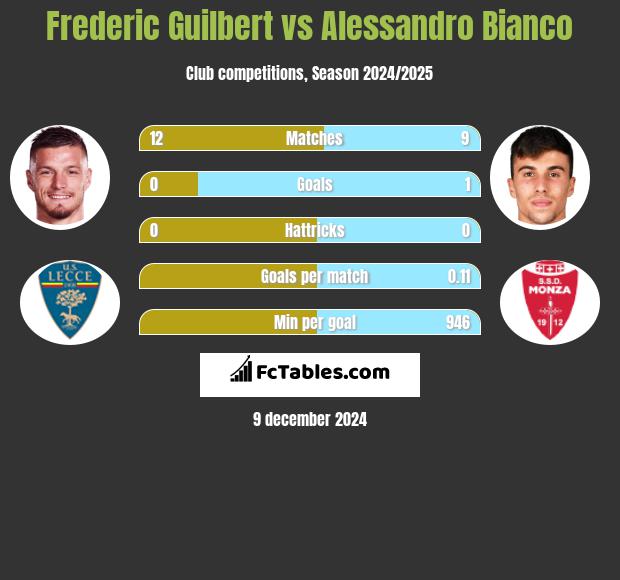 Frederic Guilbert vs Alessandro Bianco h2h player stats