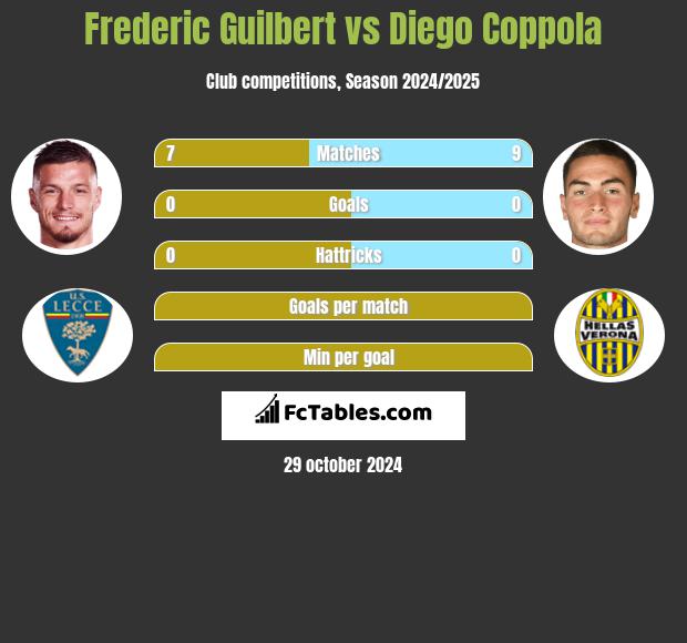 Frederic Guilbert vs Diego Coppola h2h player stats