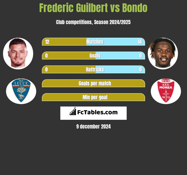 Frederic Guilbert vs Bondo h2h player stats