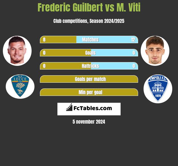 Frederic Guilbert vs M. Viti h2h player stats