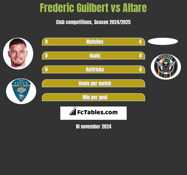 Frederic Guilbert vs Altare h2h player stats