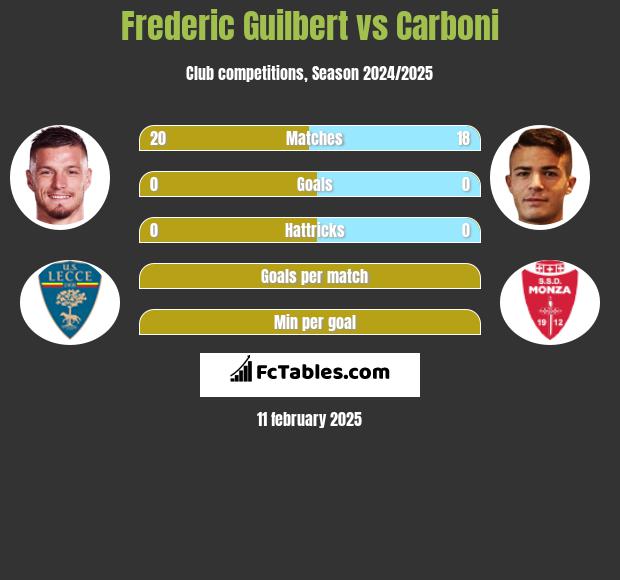 Frederic Guilbert vs Carboni h2h player stats