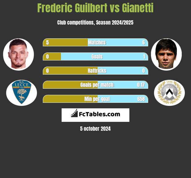 Frederic Guilbert vs Gianetti h2h player stats