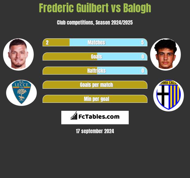 Frederic Guilbert vs Balogh h2h player stats