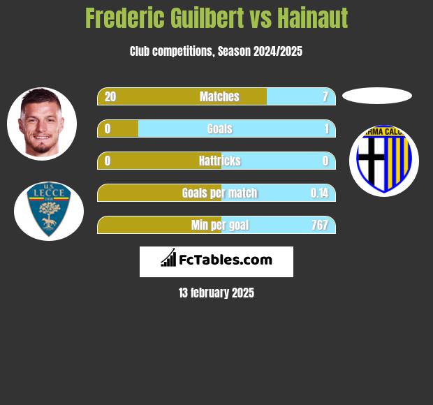 Frederic Guilbert vs Hainaut h2h player stats