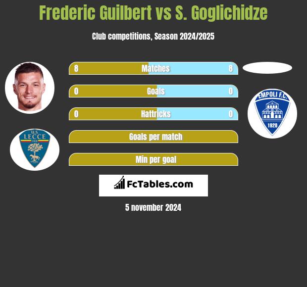 Frederic Guilbert vs S. Goglichidze h2h player stats