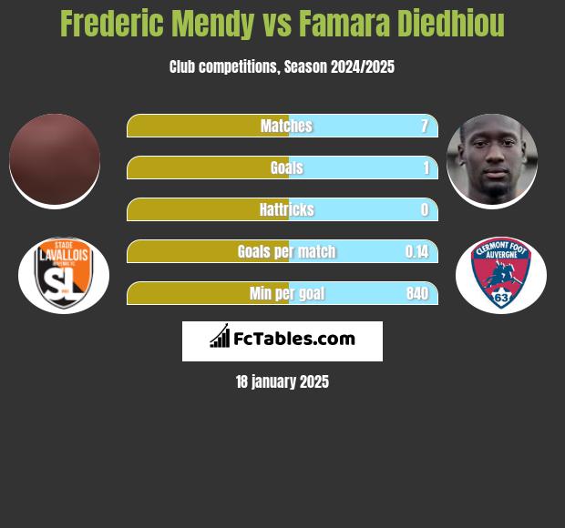 Frederic Mendy vs Famara Diedhiou h2h player stats