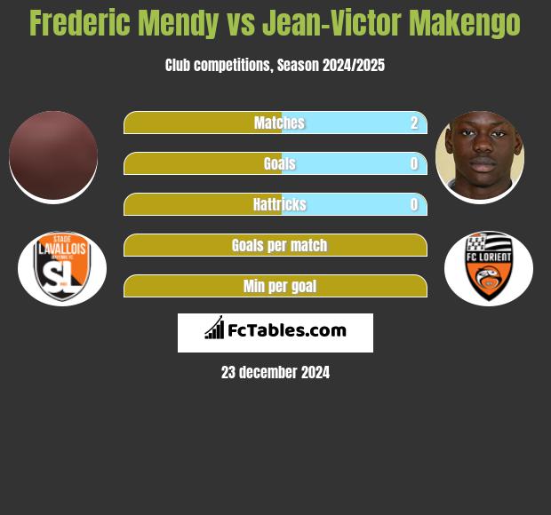 Frederic Mendy vs Jean-Victor Makengo h2h player stats