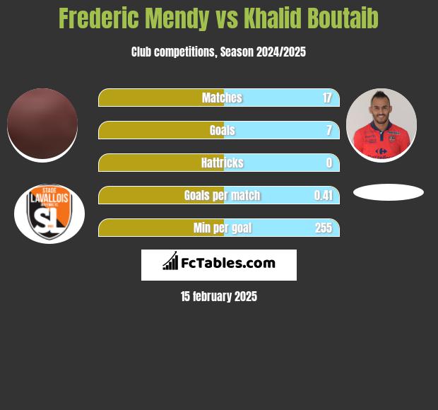 Frederic Mendy vs Khalid Boutaib h2h player stats