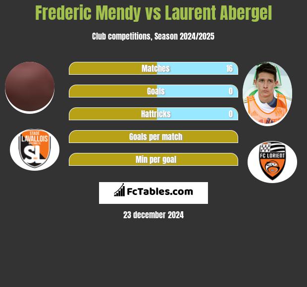 Frederic Mendy vs Laurent Abergel h2h player stats