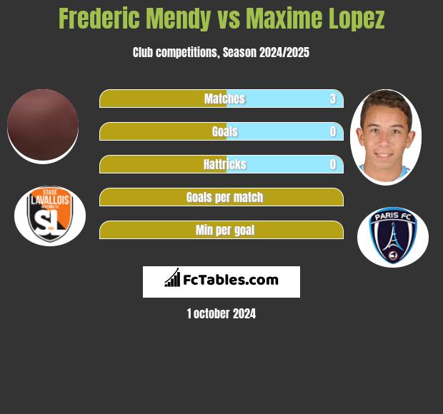 Frederic Mendy vs Maxime Lopez h2h player stats