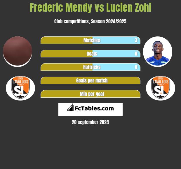 Frederic Mendy vs Lucien Zohi h2h player stats