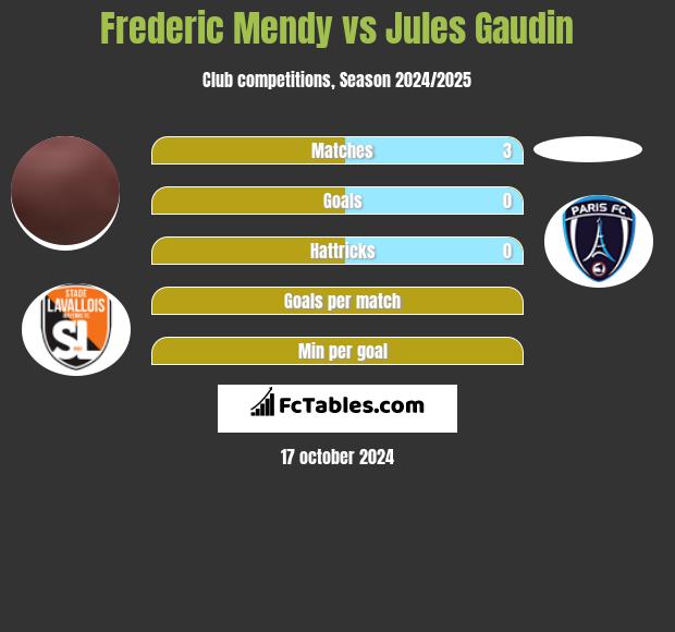 Frederic Mendy vs Jules Gaudin h2h player stats