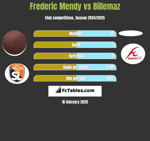 Frederic Mendy vs Billemaz h2h player stats