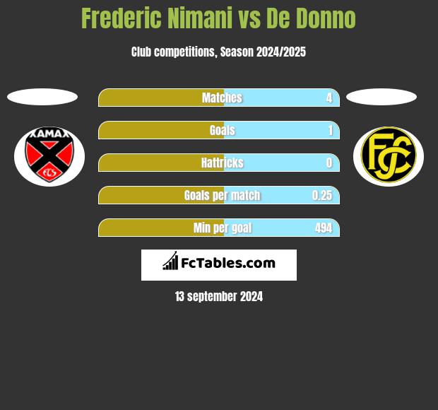 Frederic Nimani vs De Donno h2h player stats