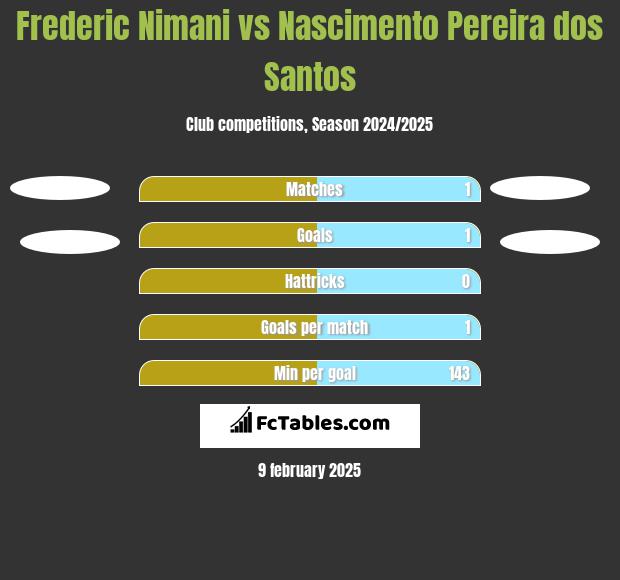 Frederic Nimani vs Nascimento Pereira dos Santos h2h player stats