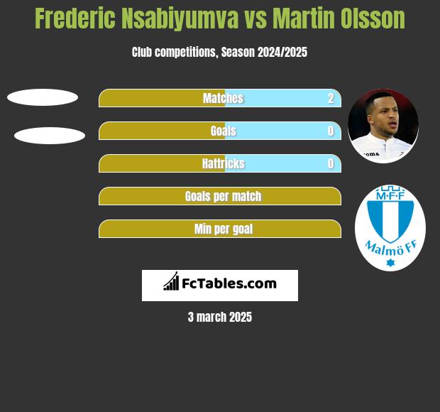 Frederic Nsabiyumva vs Martin Olsson h2h player stats