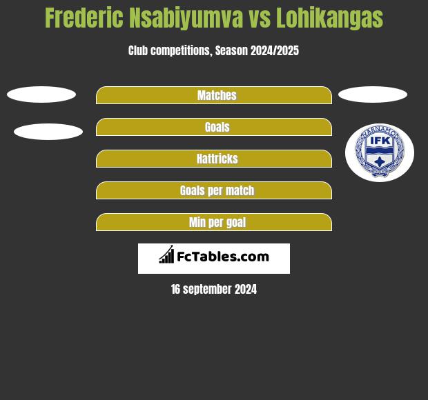 Frederic Nsabiyumva vs Lohikangas h2h player stats