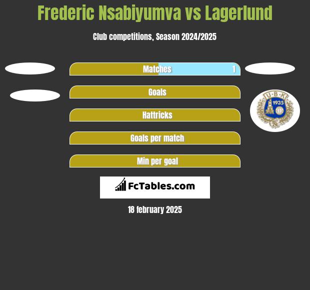 Frederic Nsabiyumva vs Lagerlund h2h player stats