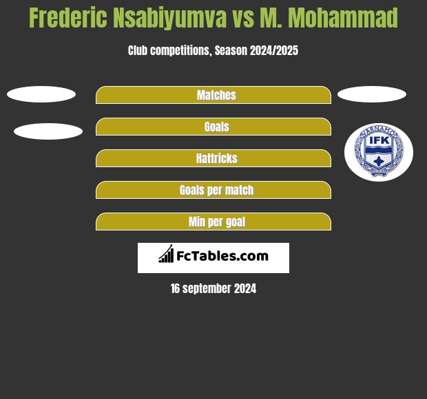 Frederic Nsabiyumva vs M. Mohammad h2h player stats