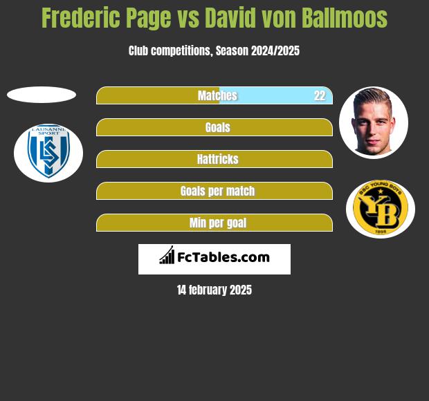 Frederic Page vs David von Ballmoos h2h player stats