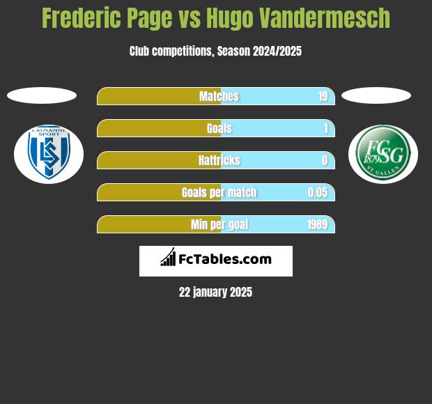 Frederic Page vs Hugo Vandermesch h2h player stats