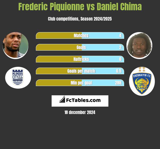 Frederic Piquionne vs Daniel Chima h2h player stats