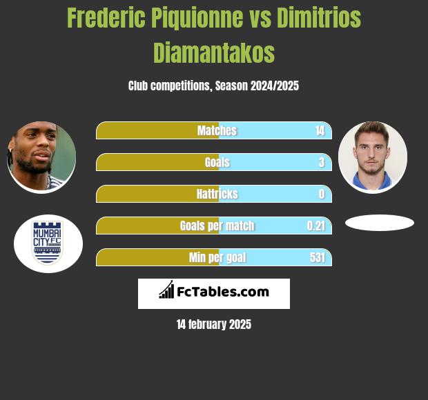 Frederic Piquionne vs Dimitrios Diamantakos h2h player stats