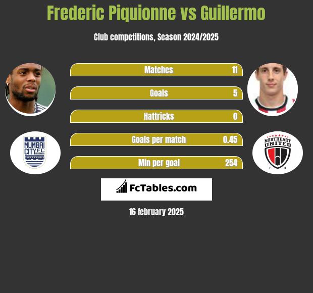 Frederic Piquionne vs Guillermo h2h player stats