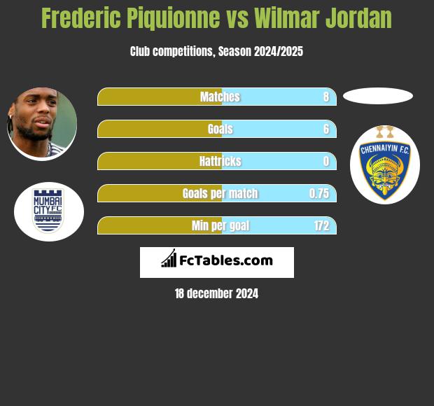 Frederic Piquionne vs Wilmar Jordan h2h player stats