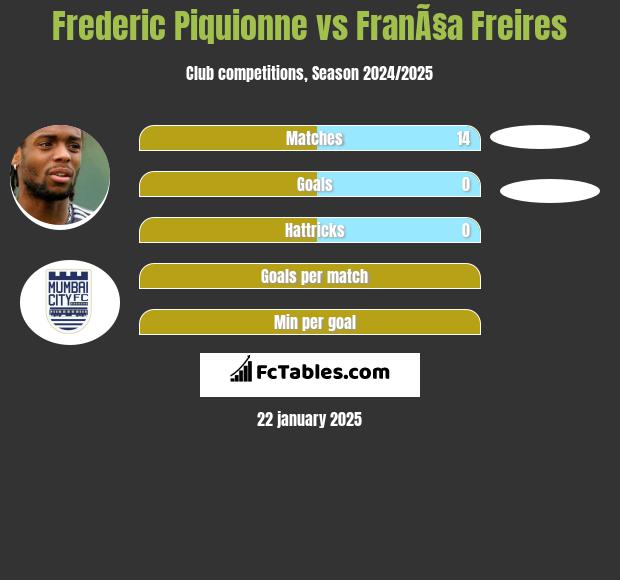 Frederic Piquionne vs FranÃ§a Freires h2h player stats